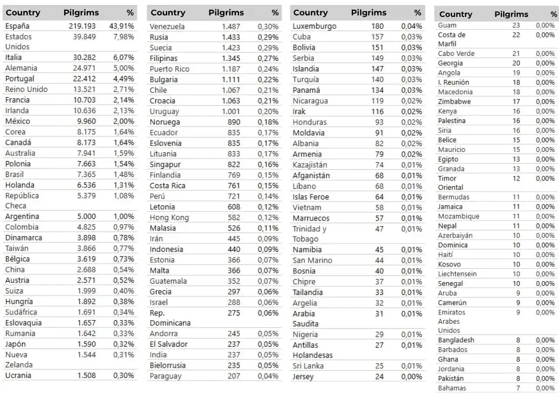 Countries of origin of pilgrims in 2024. Source: Pilgrim’s Office of Santiago de Compostela