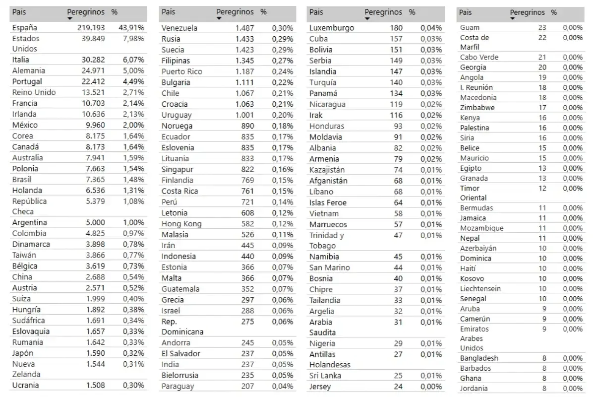 Países de origen de los peregrinos en 2024. Fuente: Oficina del Peregrino de Santiago de Compostela