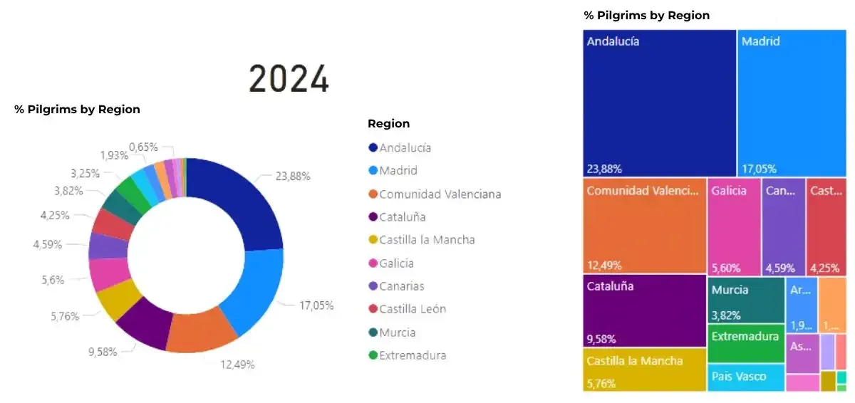National pilgrims in 2024 by Autonomous Communities. Source: Pilgrim’s Office of Santiago de Compostela