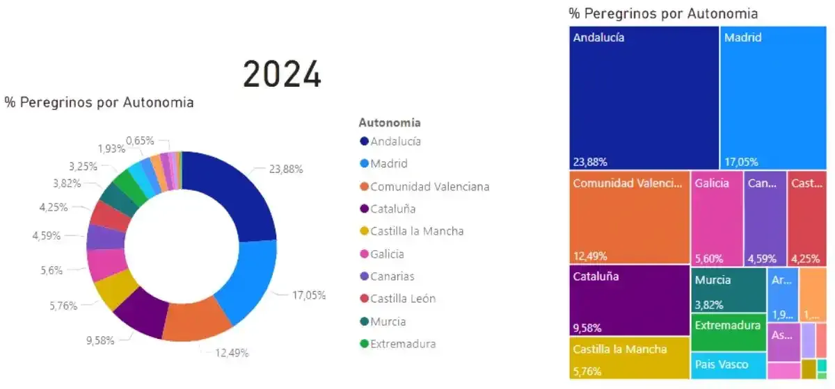 Peregrinos nacionales en 2024 según CC.AA. Fuente: Oficina del Peregrino de Santiago de Compostela